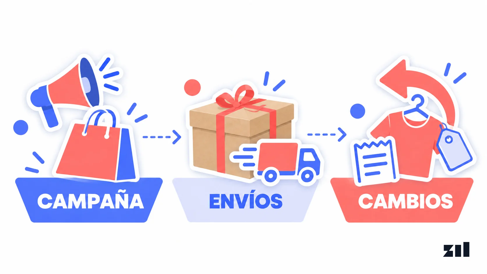 La campaña de ropa avanza desde la promoción hasta el envío del regalo y los cambios posteriores a Navidad.