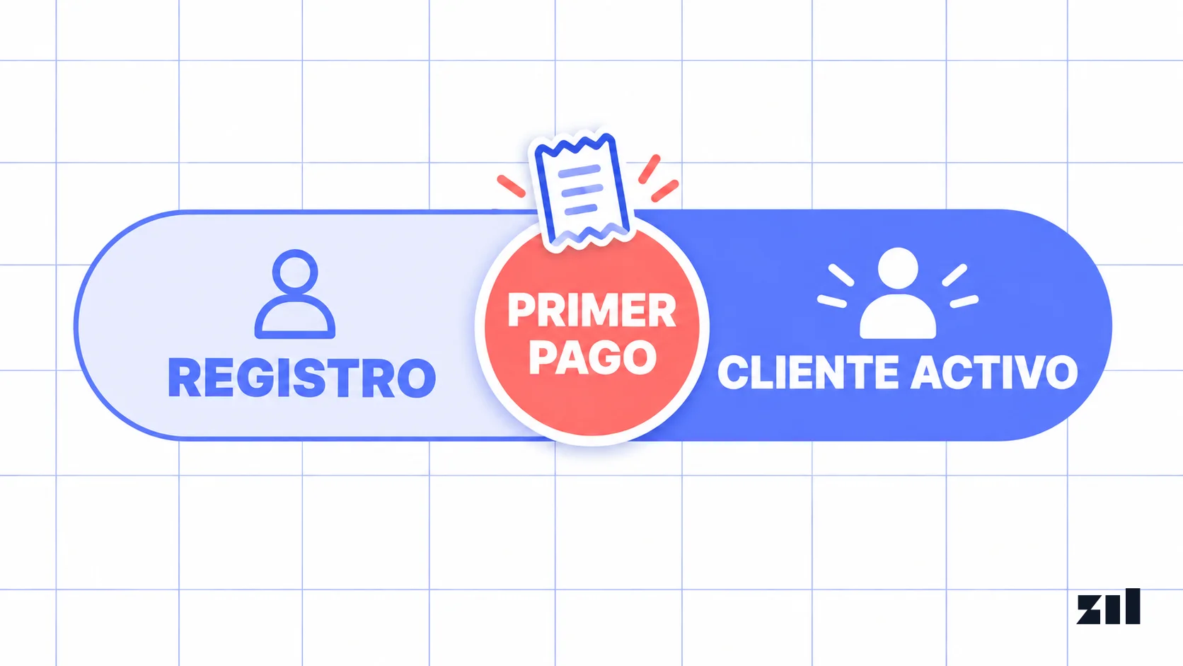 Un interruptor pasa del registro al cliente activo con el primer pago, mostrando el foco del marketing para fintech.