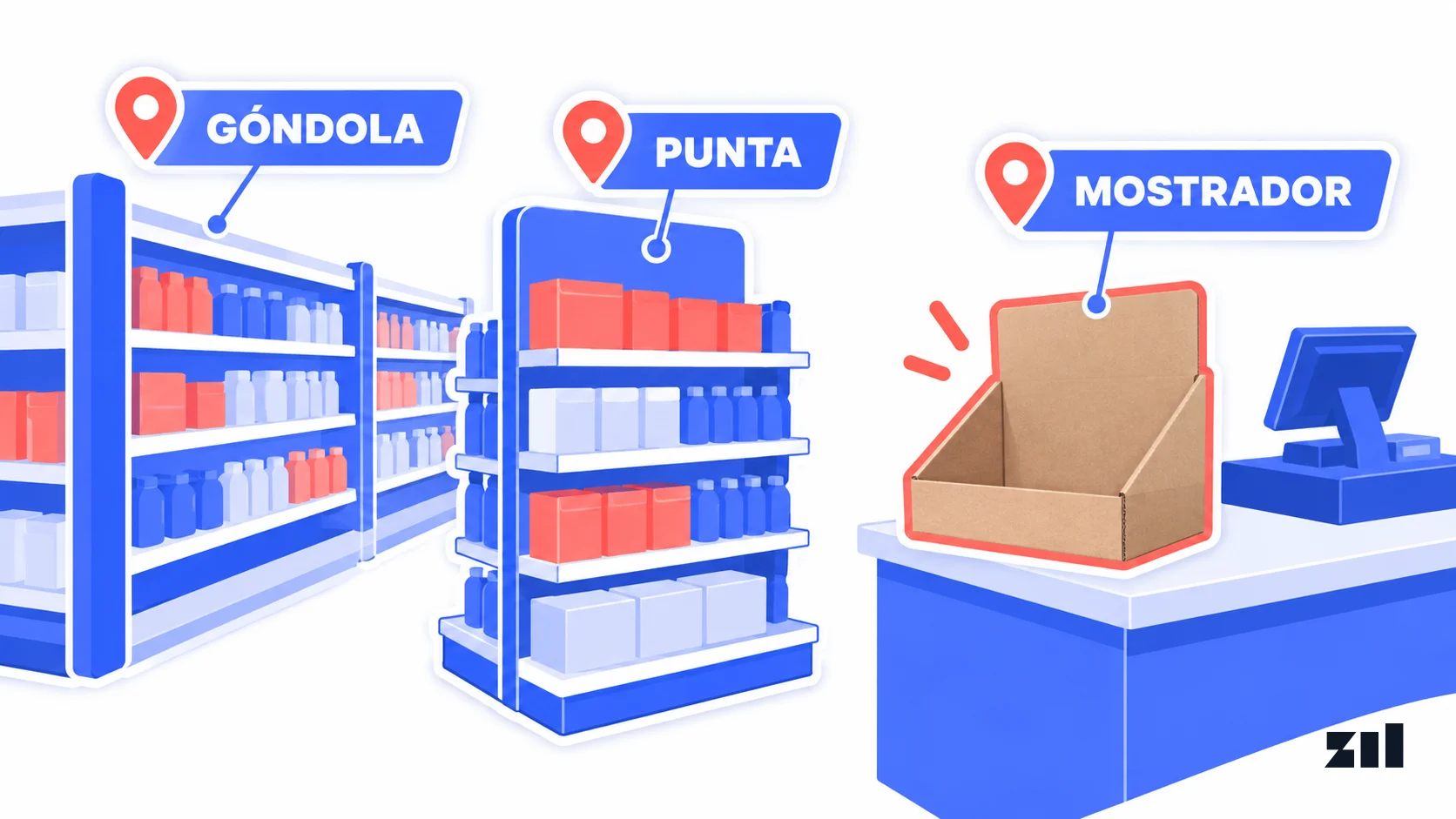 Una góndola, una punta de góndola y un exhibidor vacío de cartón sobre el mostrador muestran dónde ubicar piezas de material POP en un local.