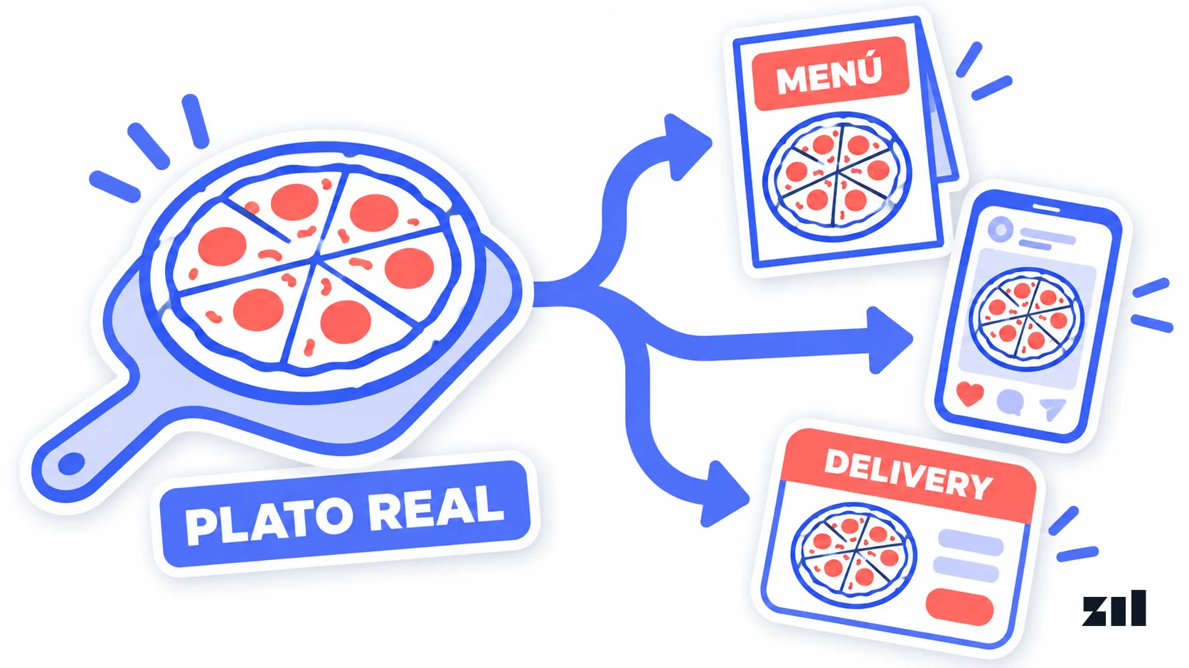 Una pizza sobre una pala se repite en piezas de menú, redes y delivery para mostrar cómo adaptar la publicidad de comida a cada canal.