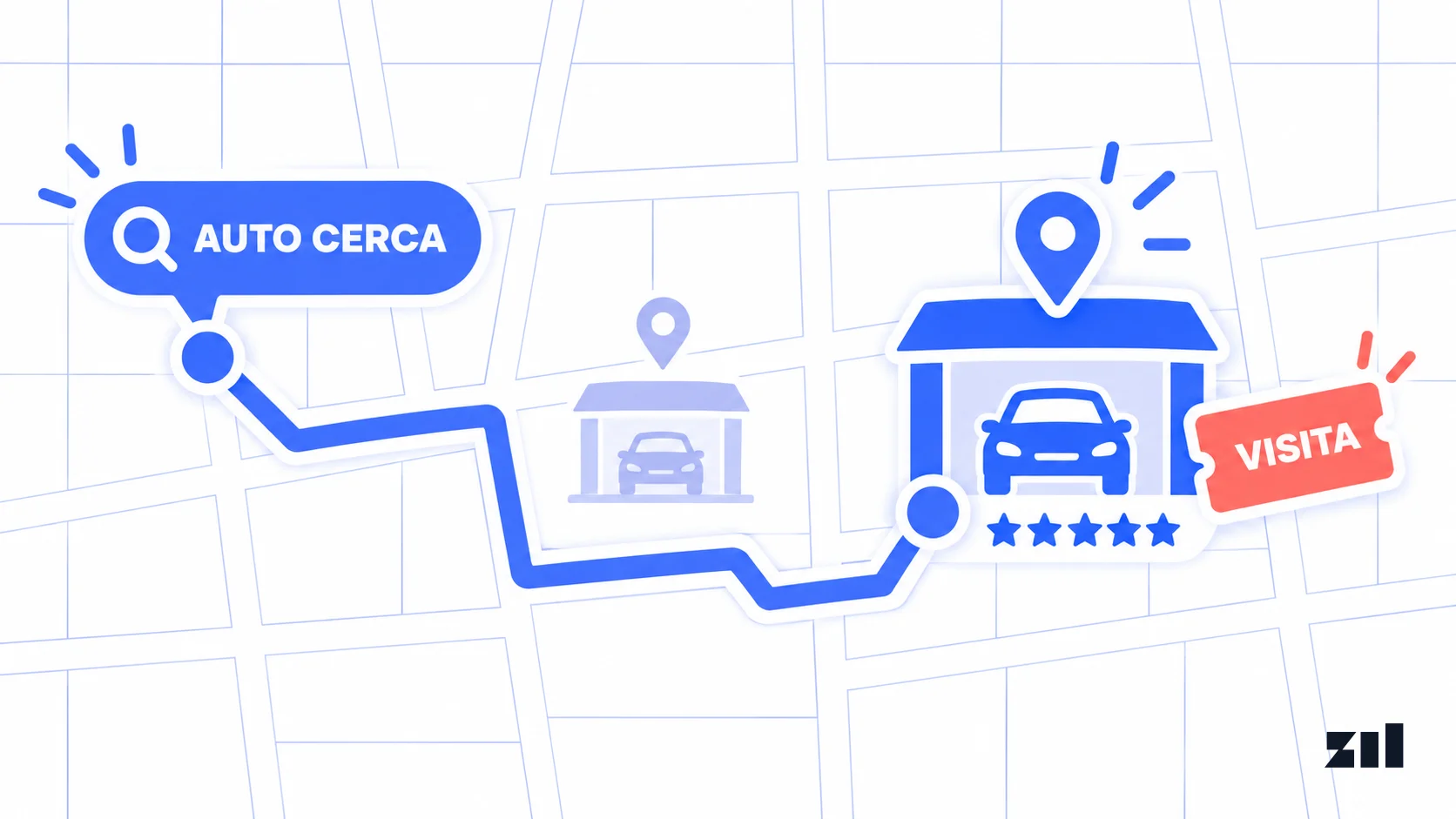 Una búsqueda de auto cercano lleva por un mapa a una concesionaria visible y una visita, resultado del SEO local automotriz.