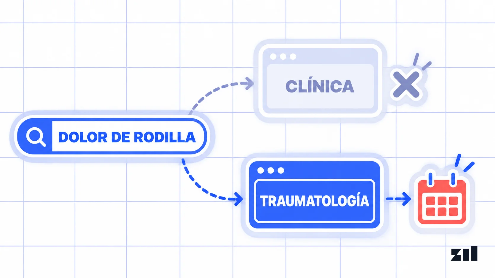 Una búsqueda de dolor de rodilla conduce a una página de traumatología y a un turno, ejemplo de SEO para clínicas médicas.